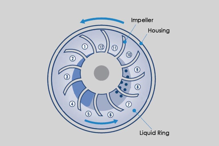 What is a liquid ring vacuum pump?