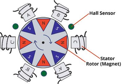 BLDC-Motor construction