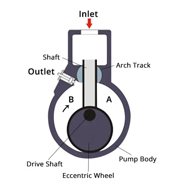 rotary piston vacuum pump structure