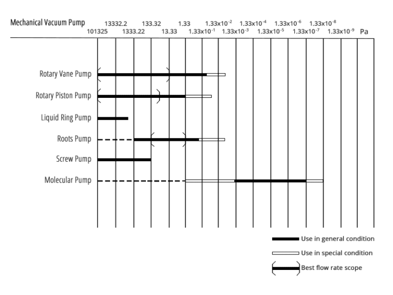 How to Understand the Ultimate Pressure of a Vacuum Pump