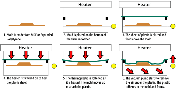 vacuum forming process