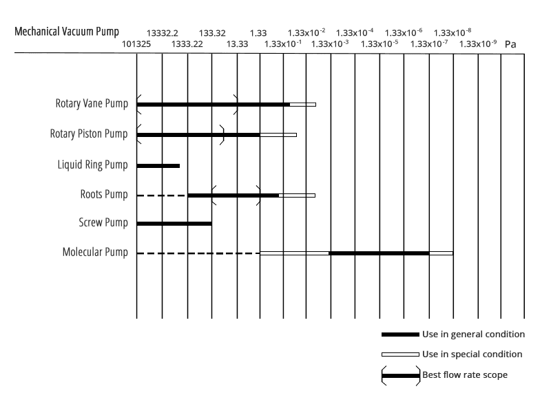 vacuum pumps ultimate pressure