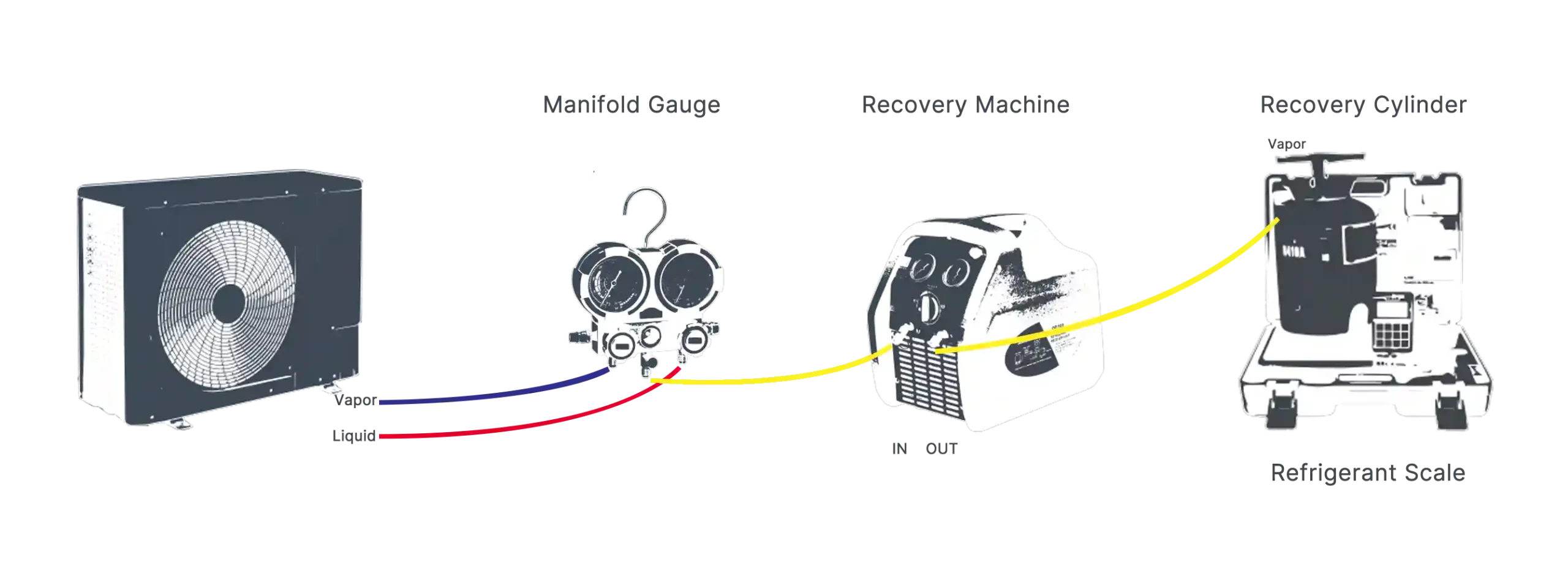 HVAC Refrigerant Recovery Process