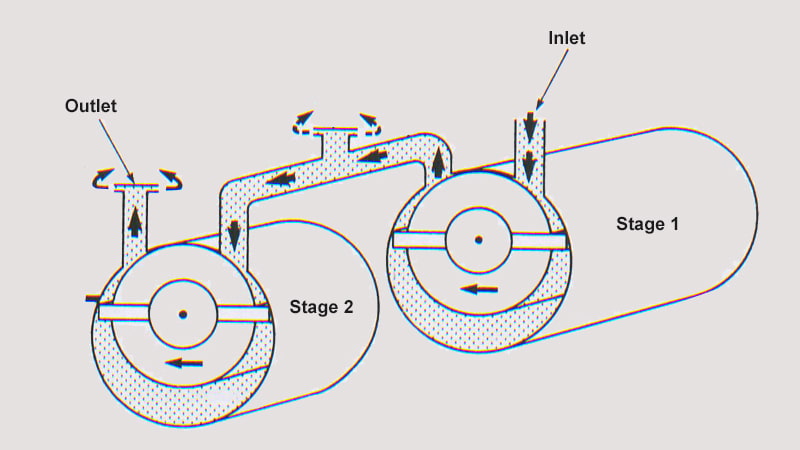 How a Two-Stage Vacuum Pump Works Diagram
