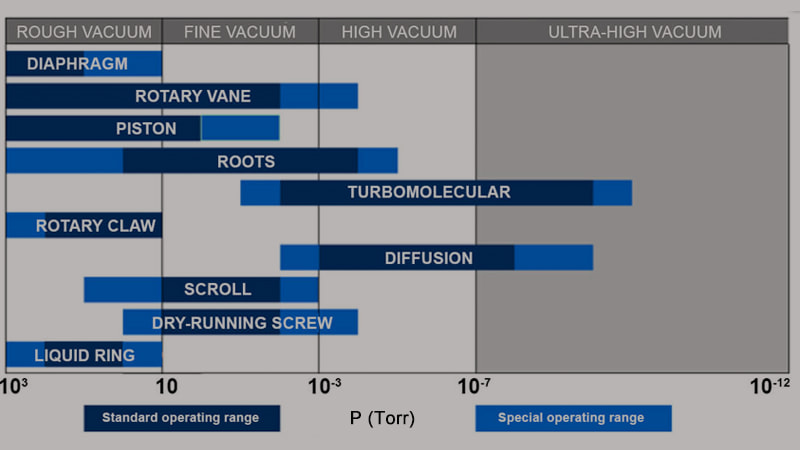 Vacuum Ranges Application Chart