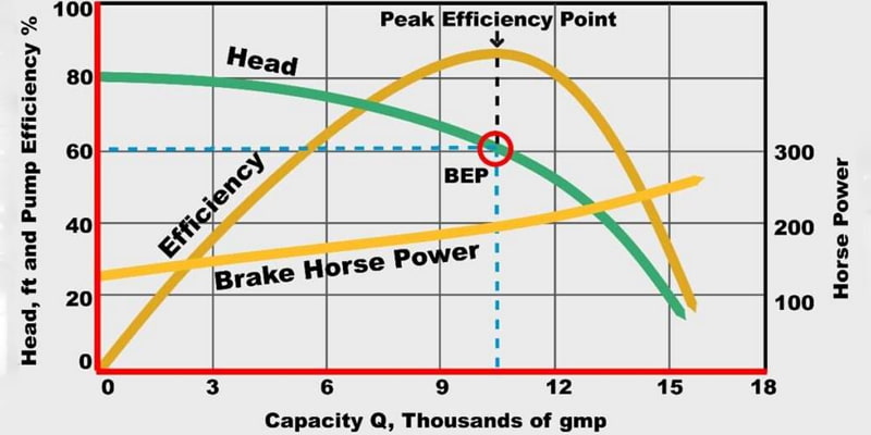 An infographic-style shot showing two meters side-by-side: one is a power consumption meter showing lower wattage for a DC pump, and the other is a sound level meter showing a lower decibel reading.