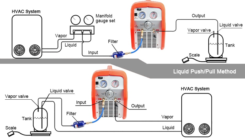 Diagram of 3 Refrigerant Recovery Methods