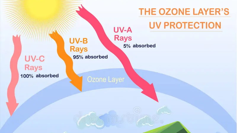 Illustration of Ozone Layer and GWP Effect