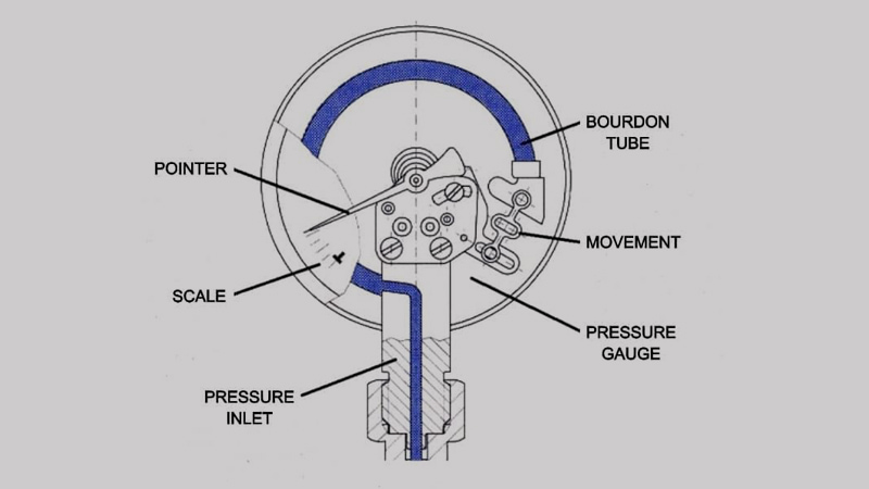A cutaway view or diagram showing the internal C-shaped bourdon tube of a pressure gauge, illustrating how it works